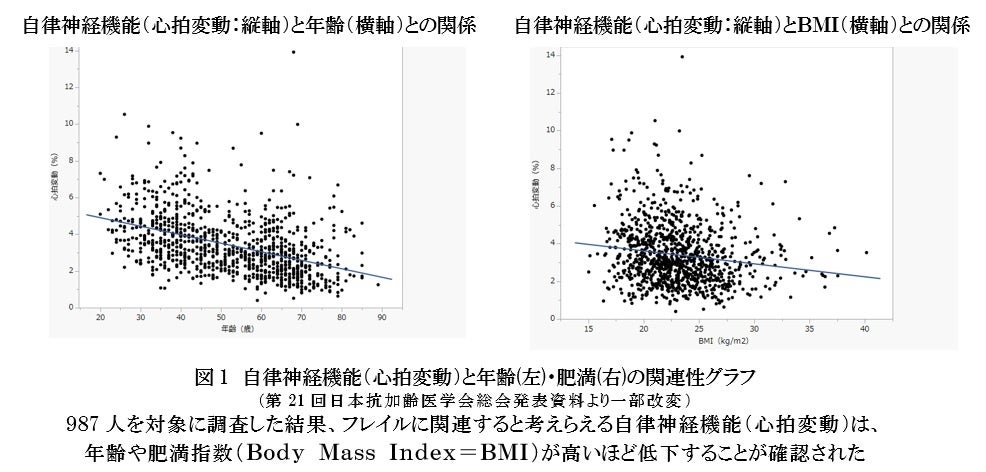 【ファンケル】フレイル※1に関与する自律神経機能※2と生活習慣病関連因子※3や※4の関係を発見
