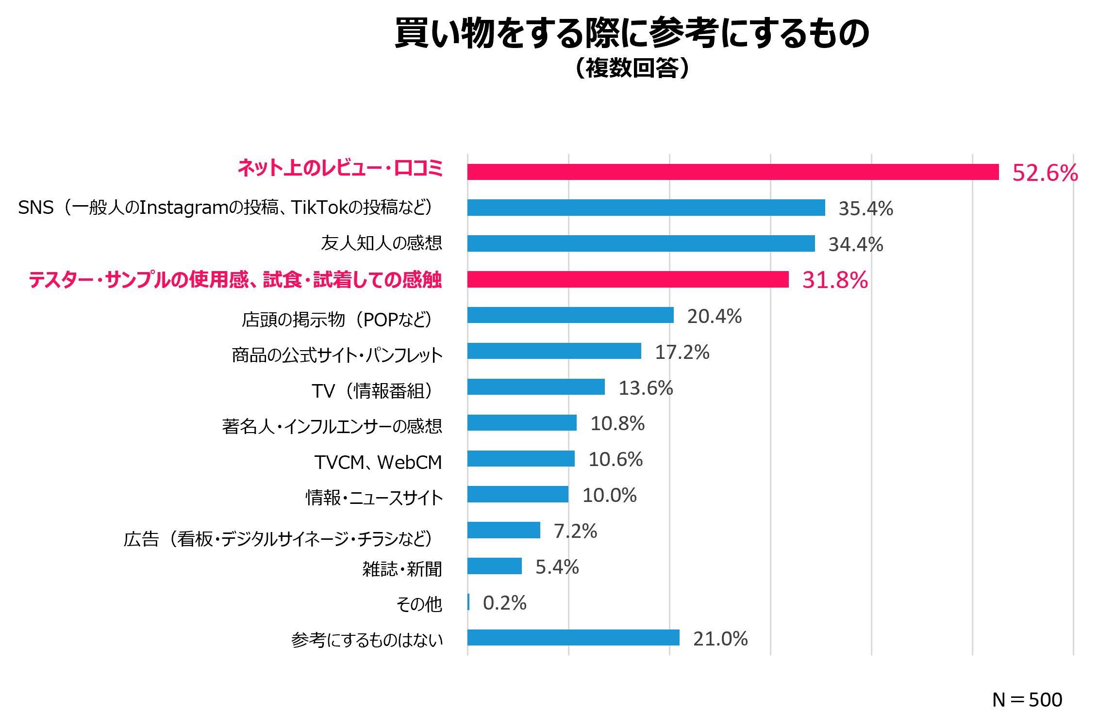 買い物をする際に参考にするもの （複数回答）