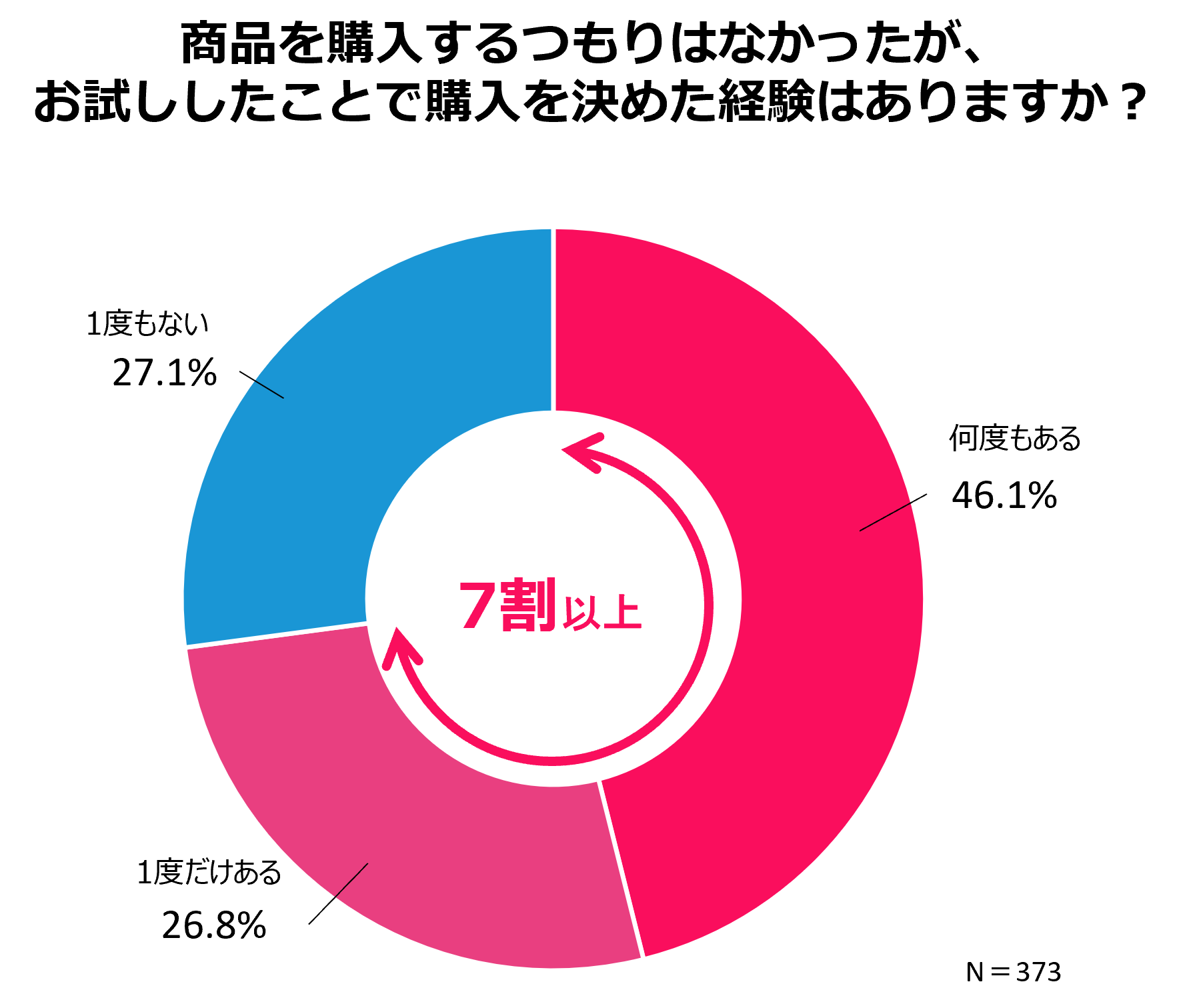 商品を購入するつもりはなかったが、 お試ししたことで購入を決めた経験はありますか？