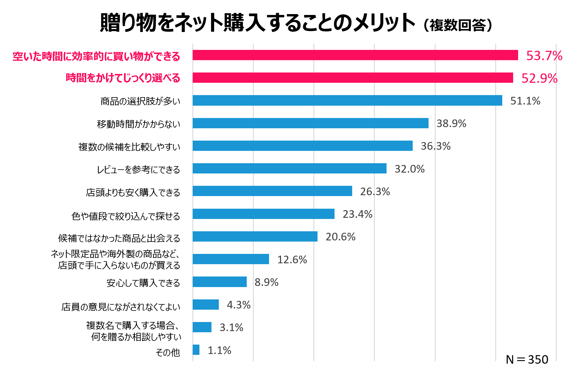 贈り物をネット購入することのメリット（複数回答）