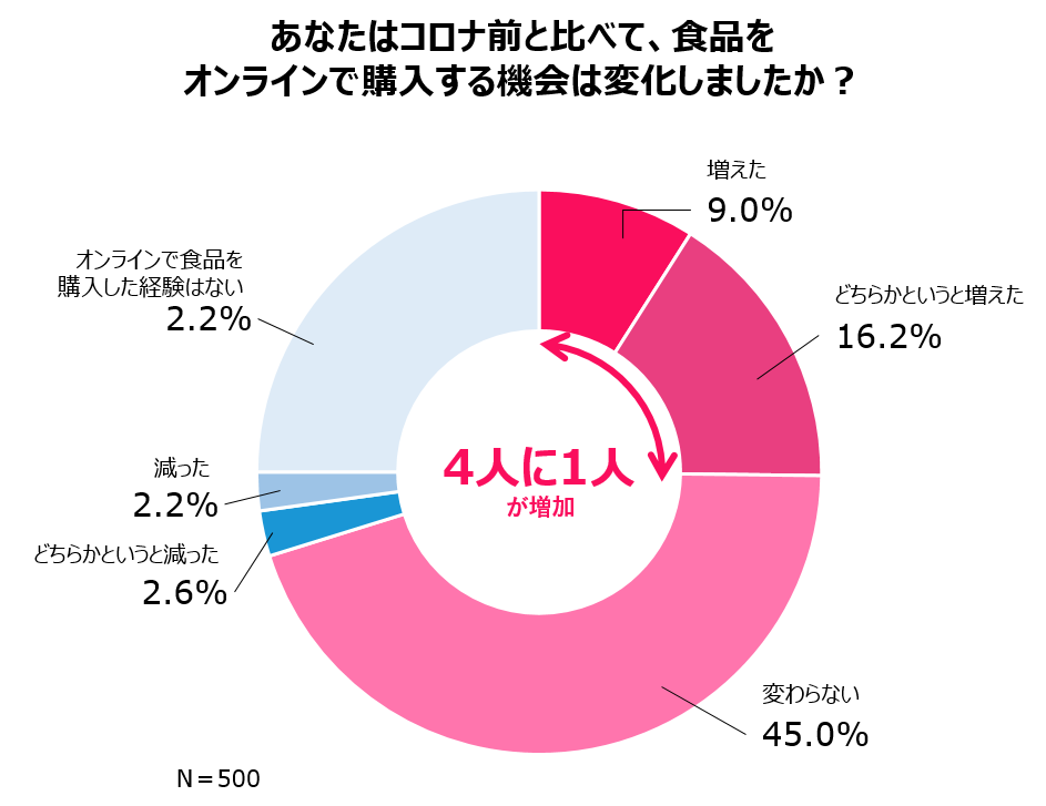 あなたはコロナ前と比べて、食品をオンラインで購入する機会は変化しましたか？