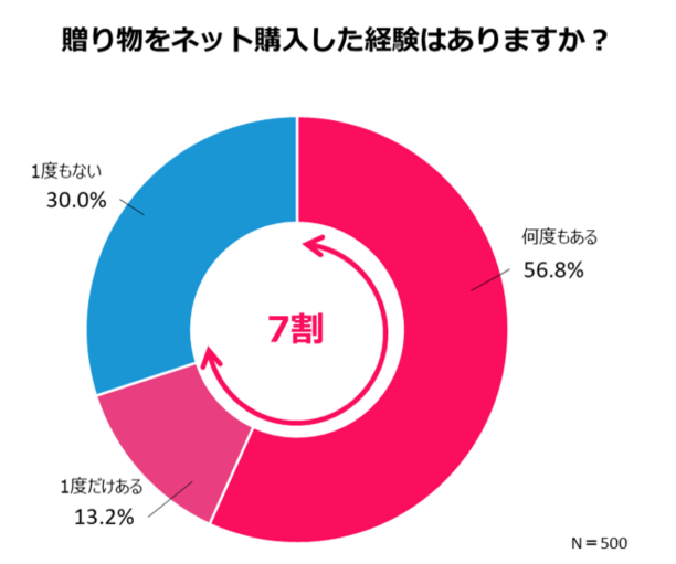 贈り物をネット購入した経験はありますか？