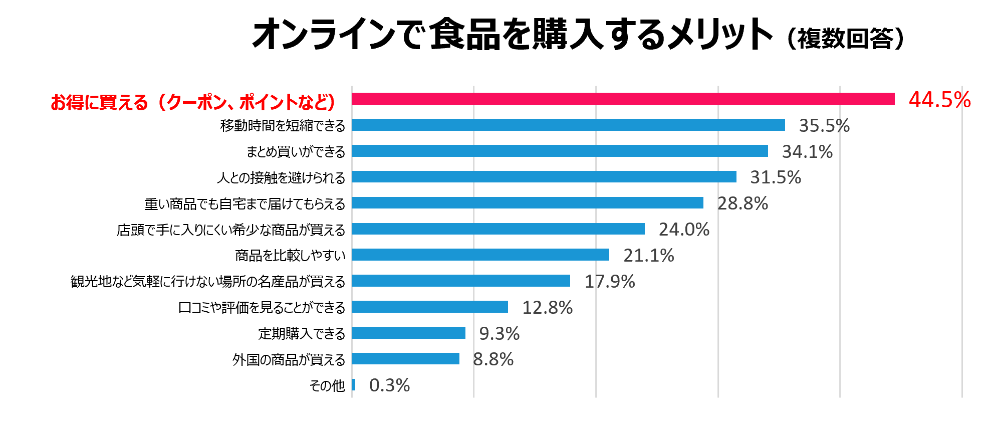 オンラインで食品を購入するメリット（複数回答）