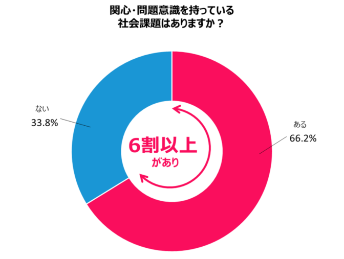 関心・問題意識を持っている社会課題はありますか？