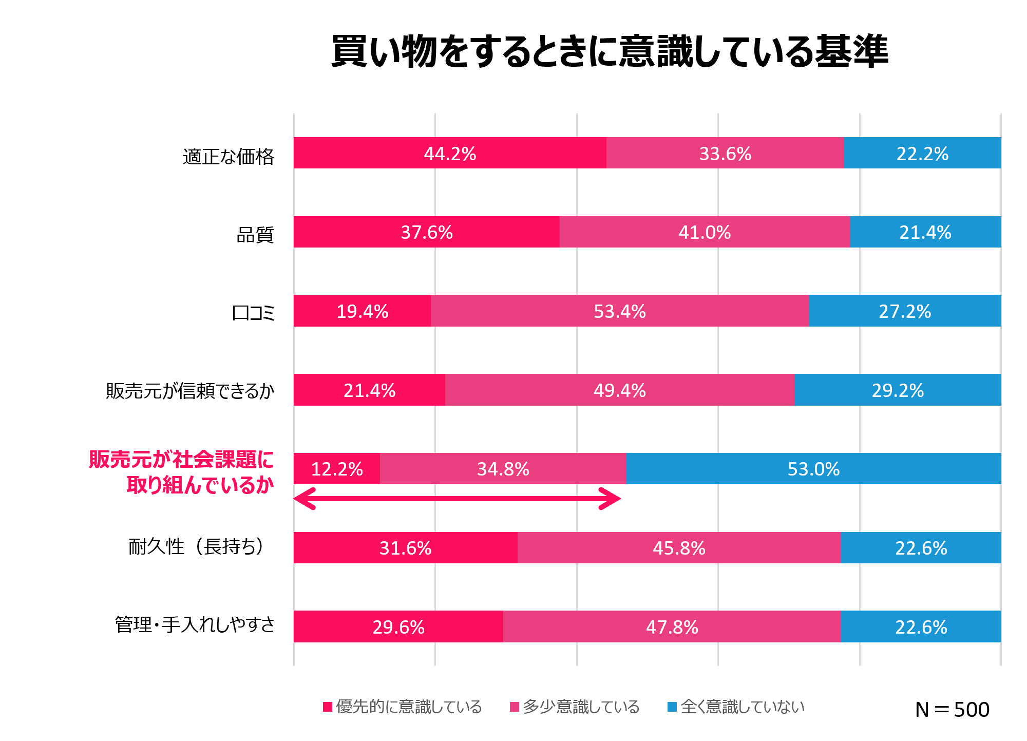 買い物をするときに意識している基準