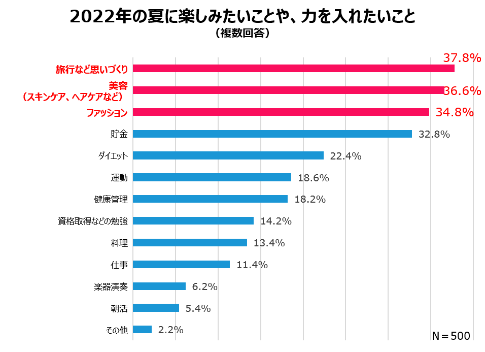 2022年の夏に楽しみたいことや、力を入れたいこと（複数回答）