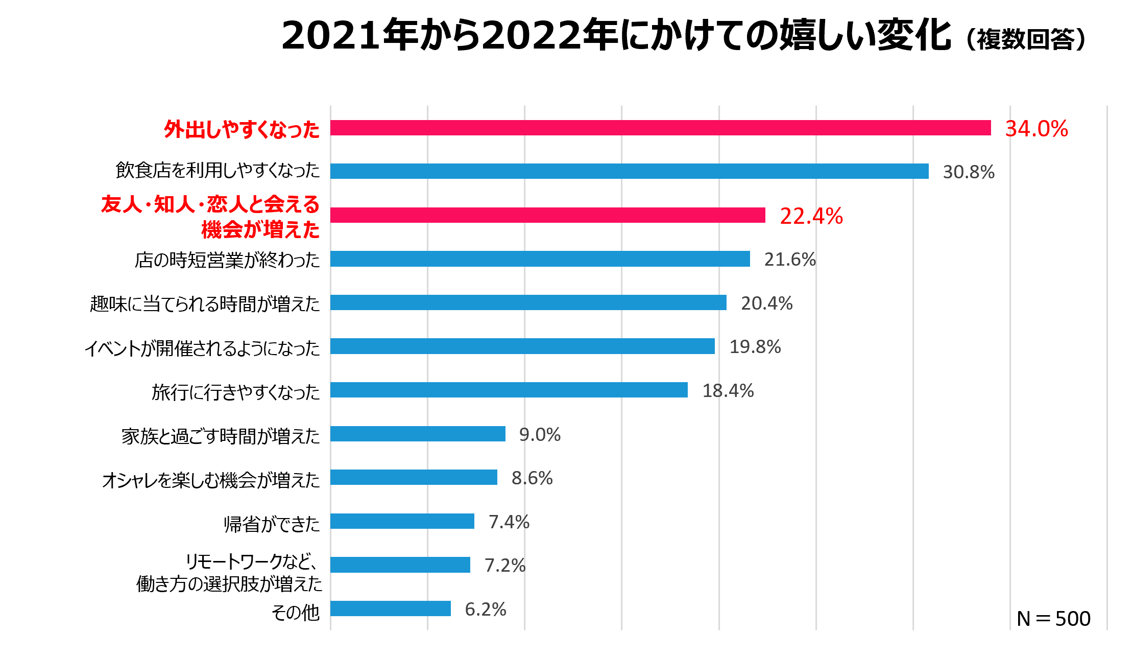 2021年から2022年にかけての嬉しい変化（複数回答）