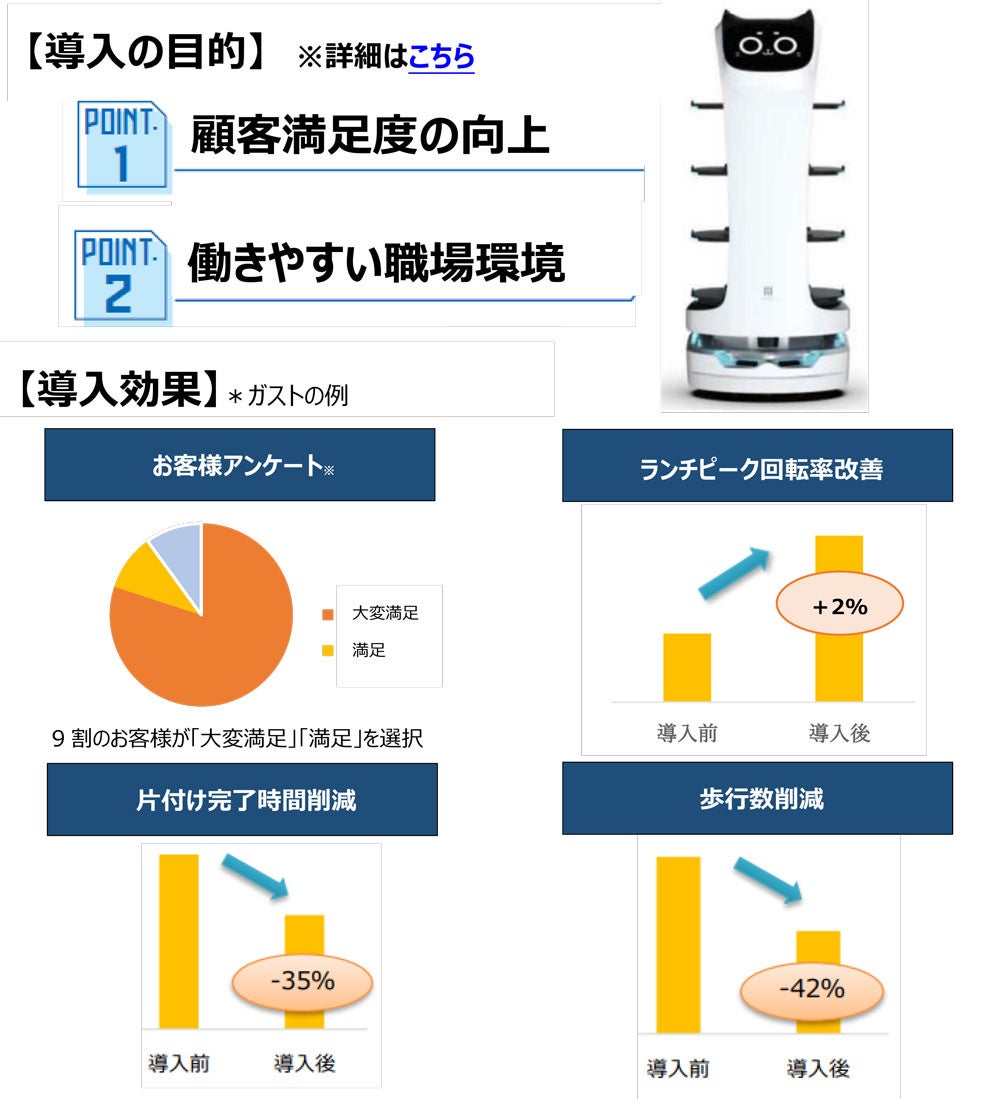 【すかいらーく】約2,100店に3,000台のロボット導入完了