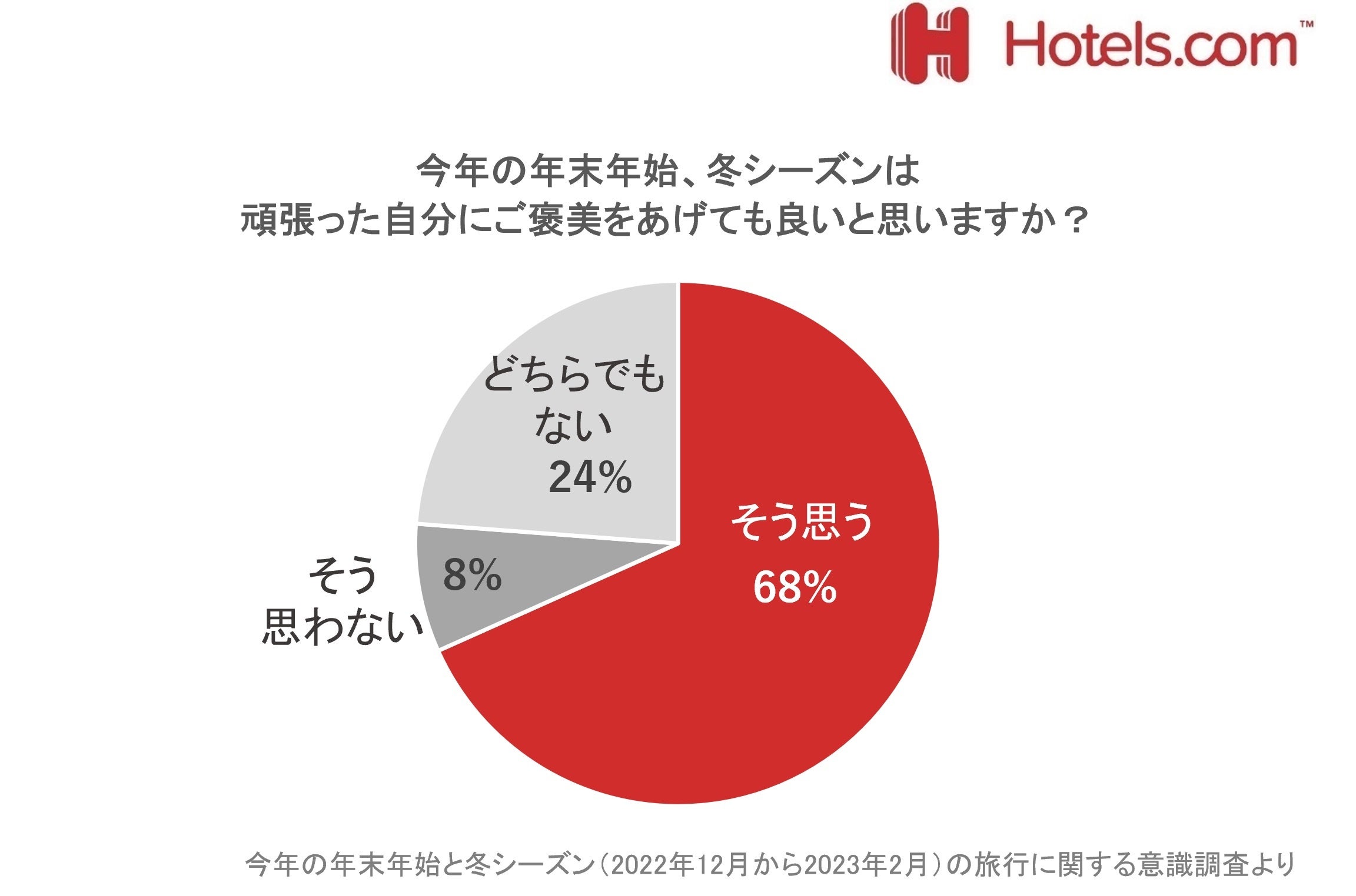 約70%が今年頑張った自分にご褒美をあげたいと回答