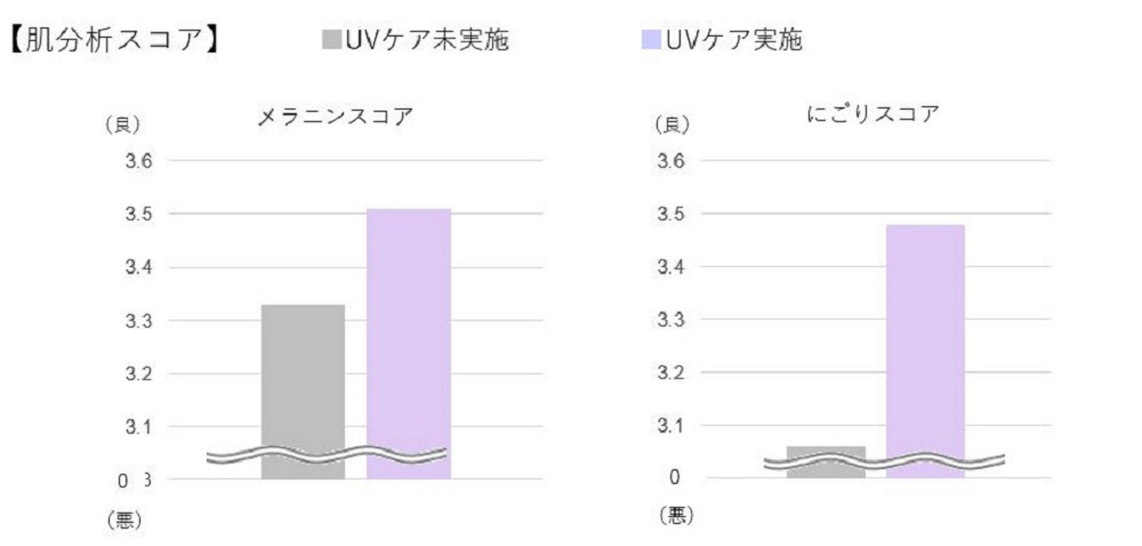 【アペックス肌分析データ】冬もしっかりUVケアを！！冬の期間もUVケアをしている人は「メラニン」「にごり」の肌分析スコアが良いことが判明