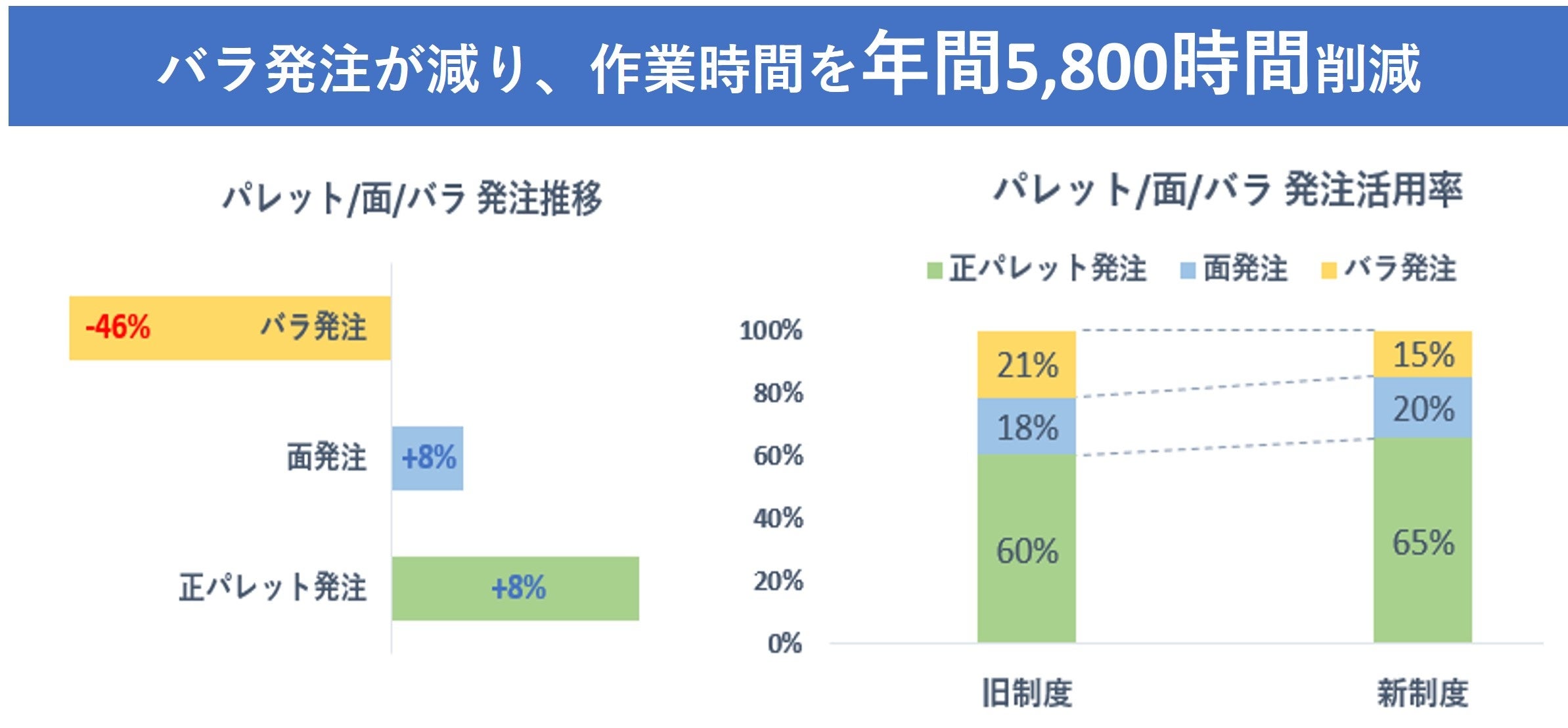 ユニリーバ・ジャパン、新取引制度でサステナブルな物流を推進　～導入1年でCO₂排出量を約1,063トン、トラックドライバーの作業時間を約5,800時間削減～