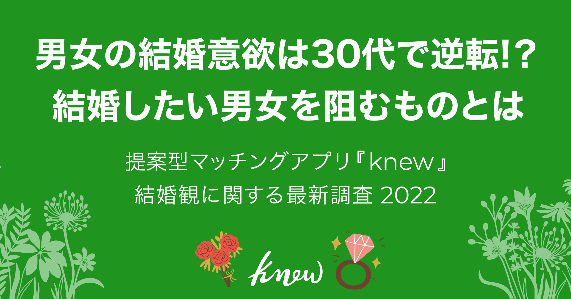 リブセンス【20・30代独身男女の結婚観】に関するアンケート調査を実施　結婚願望ありが7割！　男女の結婚意欲は30代で逆転！？　結婚したい男女を阻むものとは