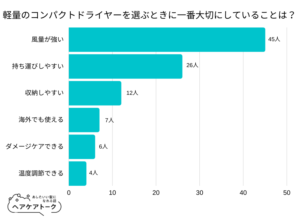 【調査レポート】軽量のコンパクトドライヤーを選ぶときに一番大切にしていることは？1位は「風量が強い」でした！