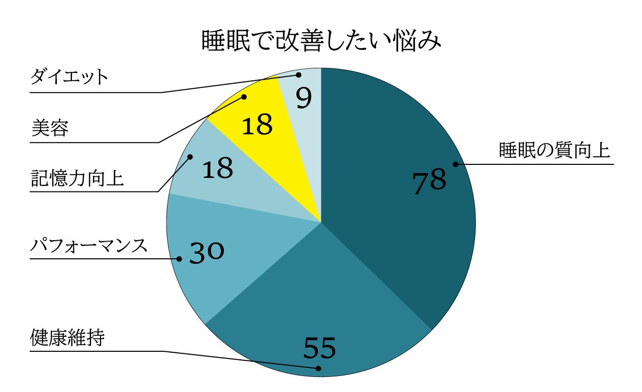 （2022年11月の睡眠ランキングからTop100名のデータを元に作成　円グラフ内の単位：人）