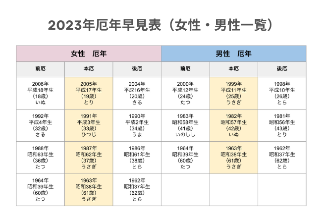 【2023年厄年になる人必見】厄年に不安を抱えているけど何をしていいかわからない方が多数！