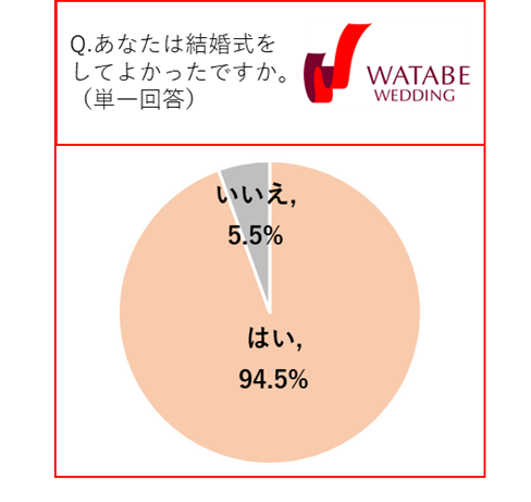 「結婚式に関する意識調査」を発表　結婚式を挙げることが親孝行になったと考える人は全体の約9割。