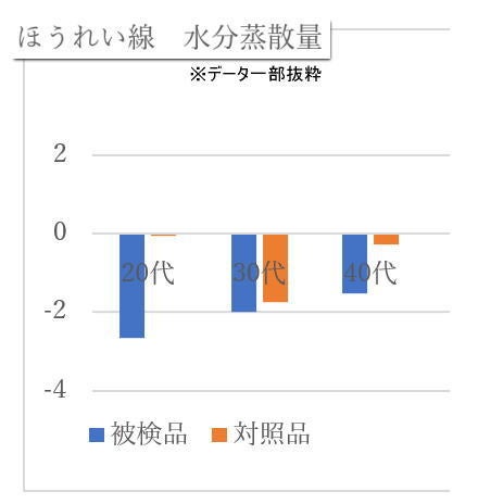 エビデンスデータ：水分蒸散量を抑制