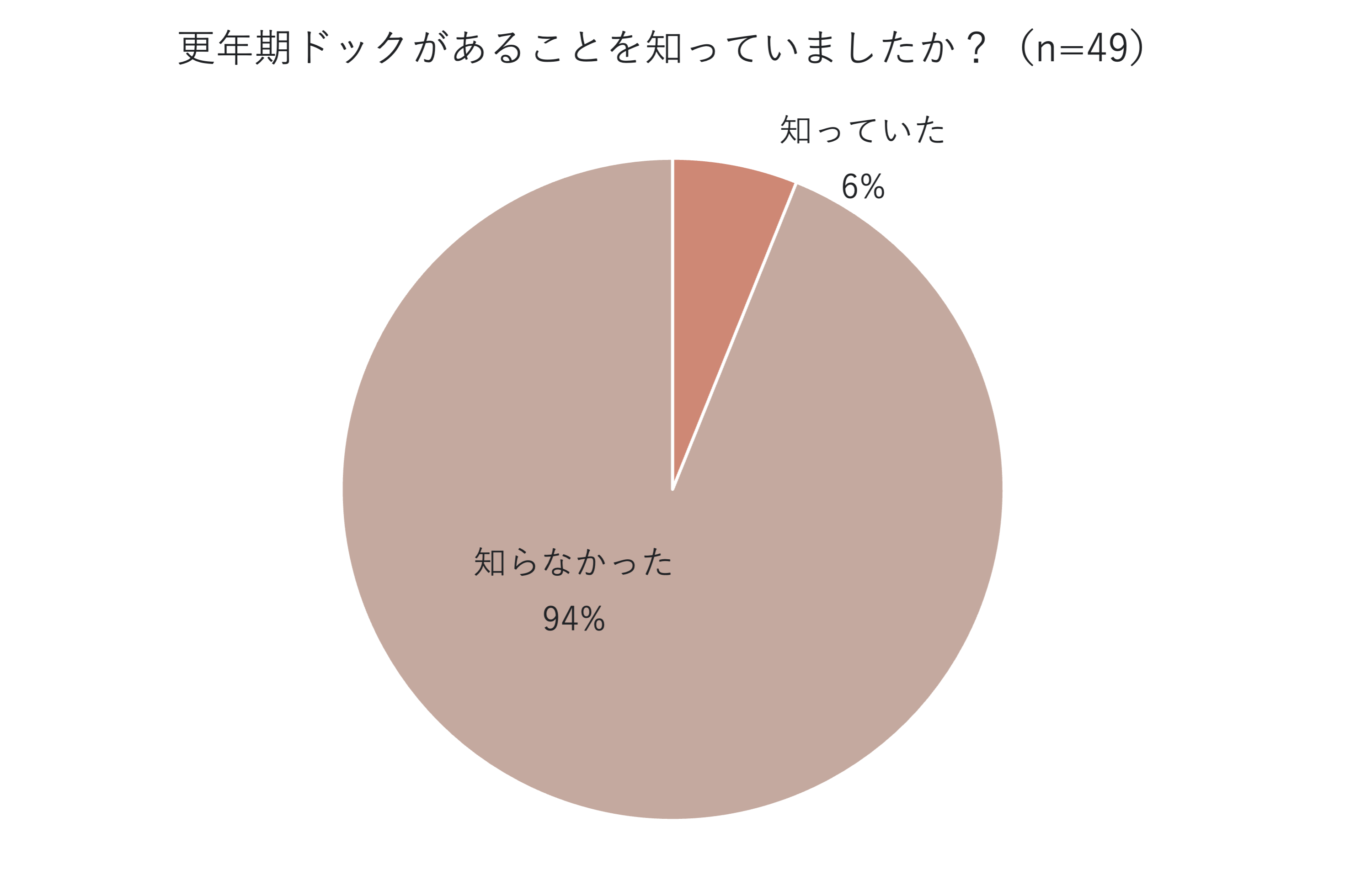 【更年期の調査レポート】更年期のホルモン検査やセルフケアに対するモニター調査