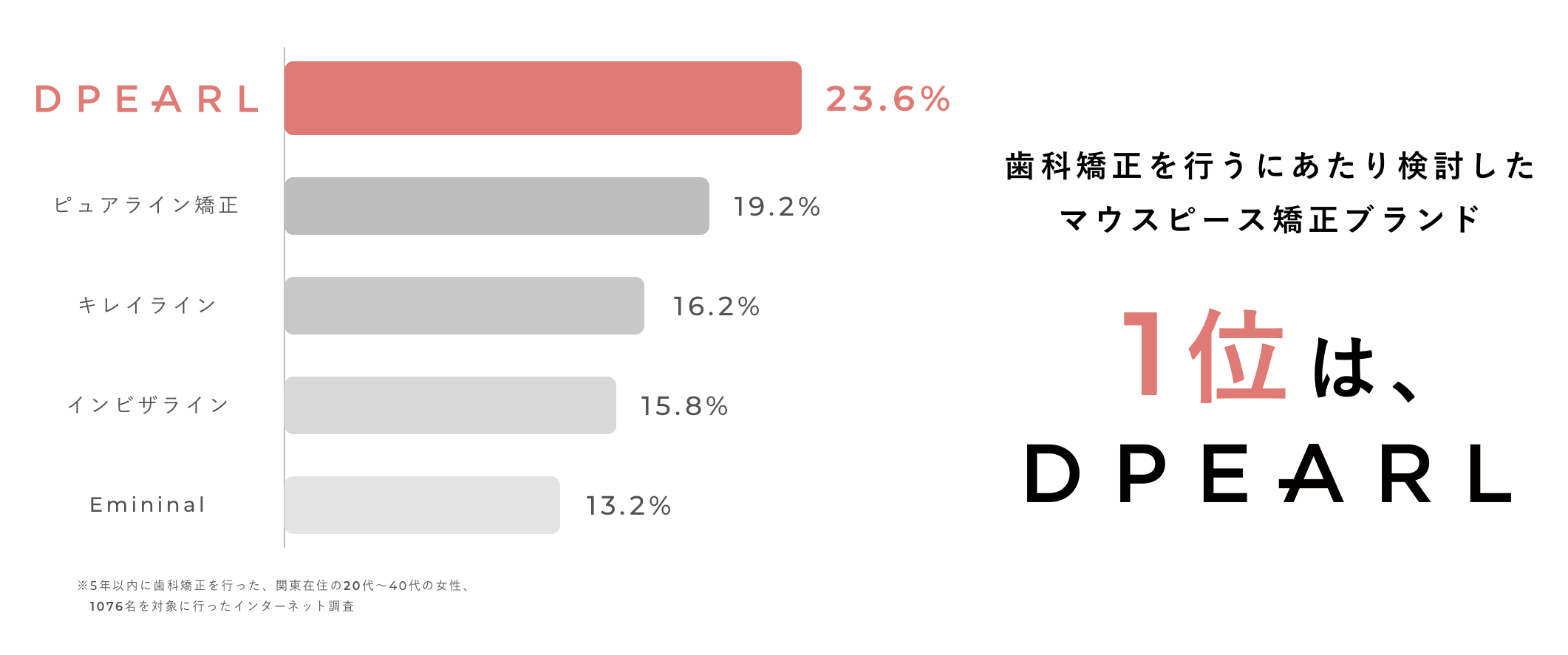 20-40代関東在住の女性が歯科矯正を行うにあたり最終的に購入した、新興マウスピース矯正ブランドでDPEARLが1位に。