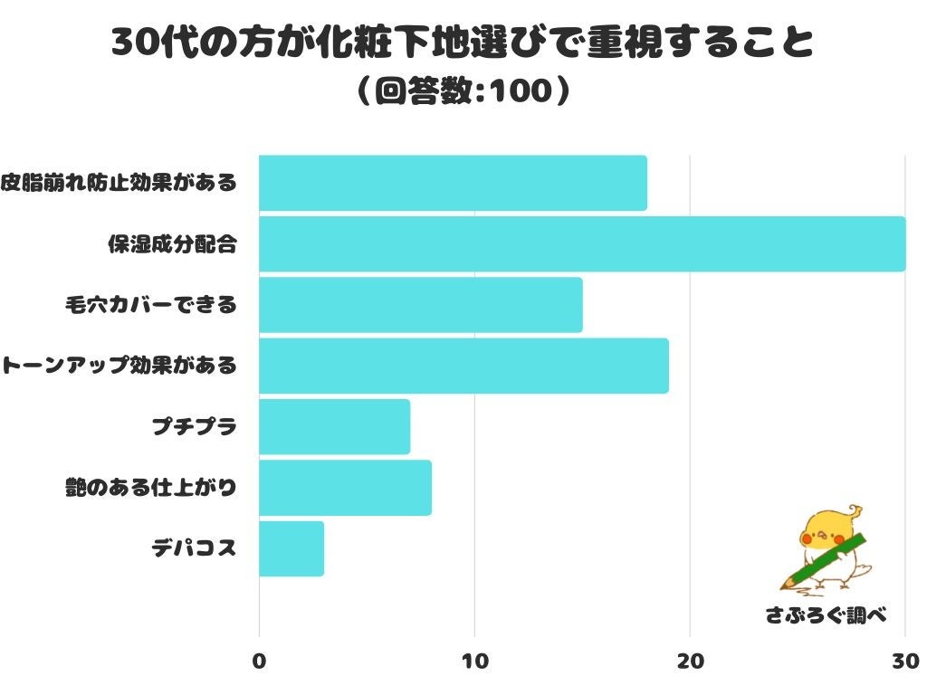 【調査レポート】30代の方が化粧下地選びで重視することは？1位は「保湿成分配合」でした！