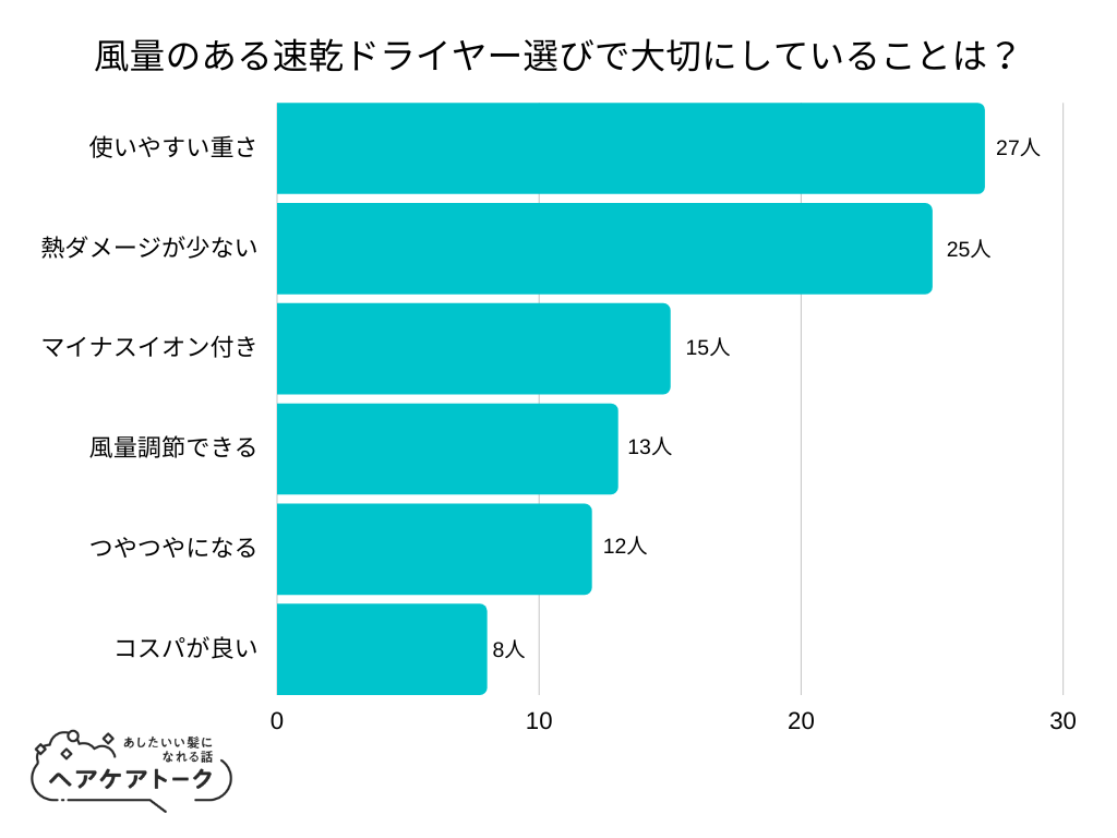 【調査レポート】風量のある速乾ドライヤー選びで大切にしていることは？1位は「使いやすい重さ」でした！