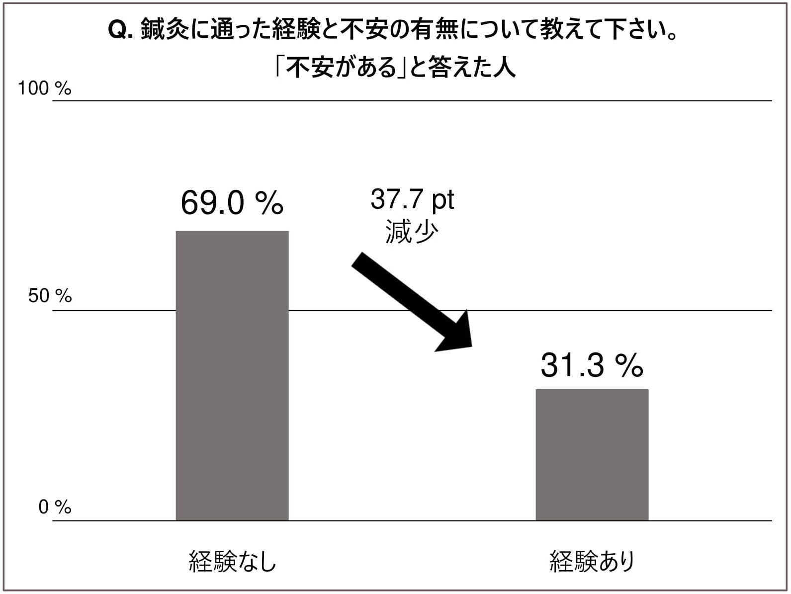 六本木／麻布の美容鍼灸サロンが調査：不安の解消