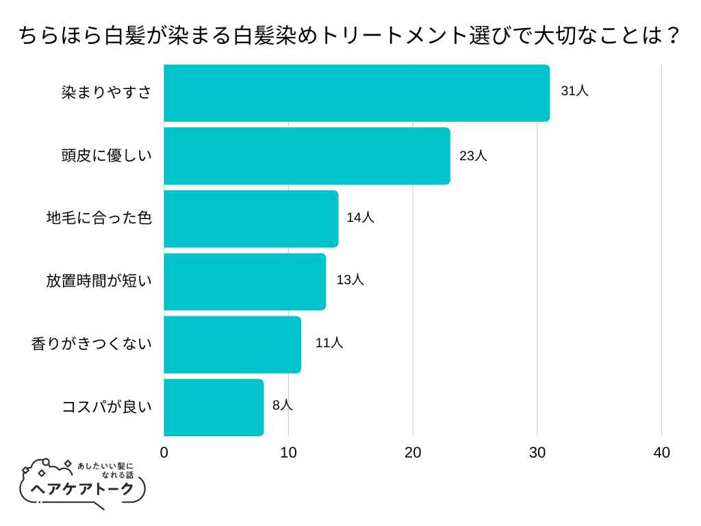 【調査レポート】ちらほら白髪が染まる白髪染めトリートメント選びで大切なことは？1位は「染まりやすさ」でした！