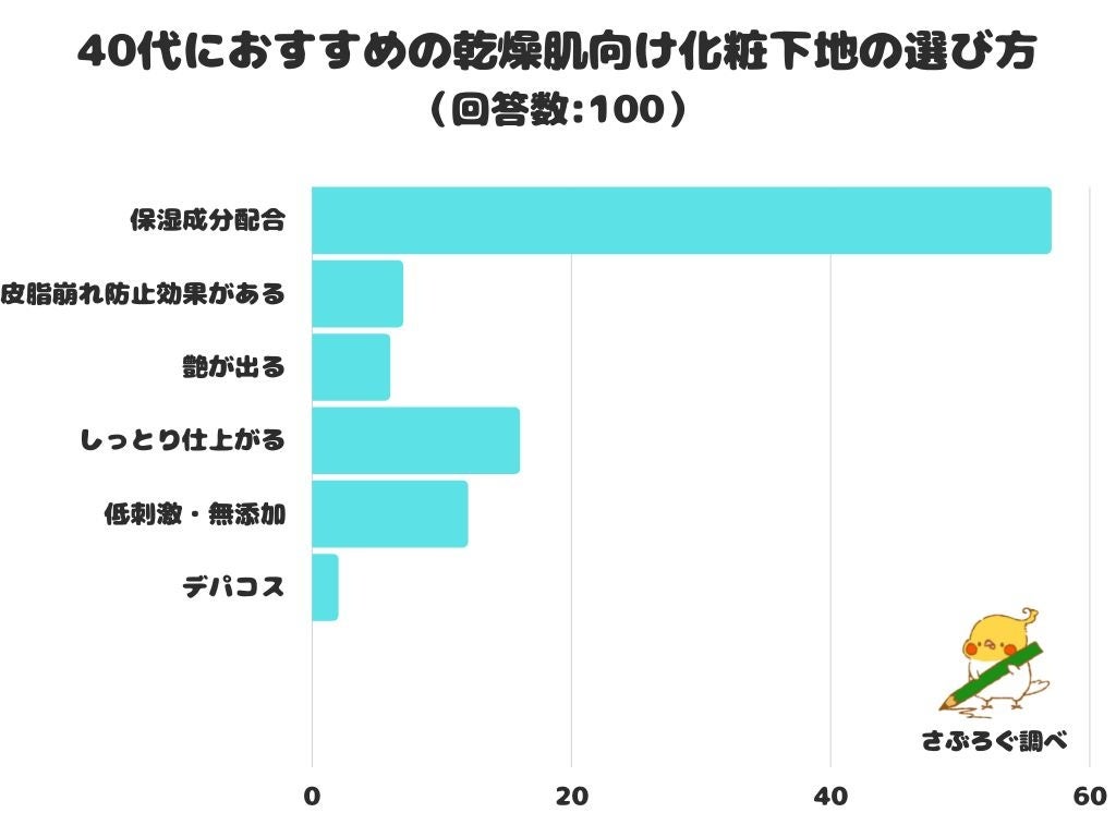 【調査レポート】40代におすすめの乾燥肌向け化粧下地の選び方は？1位は「保湿成分配合」という結果でした！