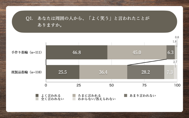 Q1.あなたは周囲の人から、「よく笑う」と言われたことがありますか。