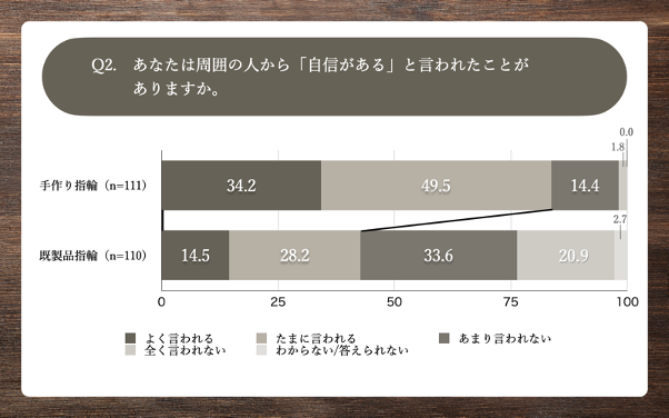 Q2.あなたは周囲の人から「自信がある」と言われたことがありますか。