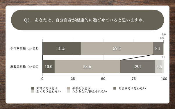 Q3.あなたは、自分自身が健康的に過ごせていると思いますか。