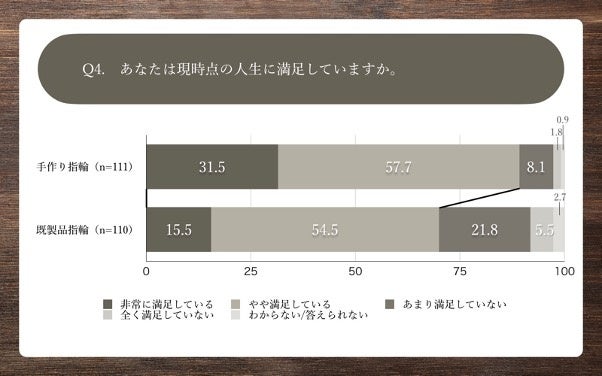 Q4.あなたは現時点の人生に満足していますか。