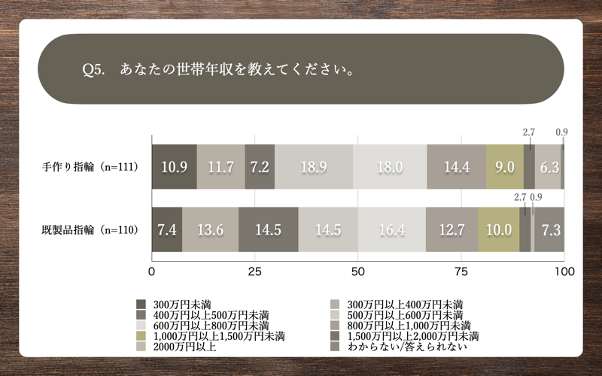 Q5.あなたの世帯年収を教えてください。Q5.あなたの世帯年収を教えてください。