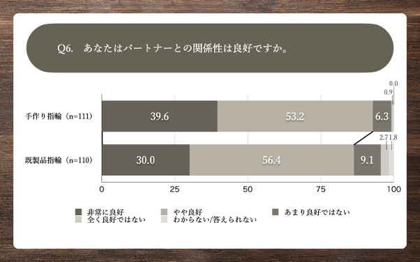 Q6.あなたはパートナーとの関係性は良好ですか。