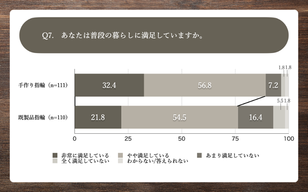 Q7.あなたは普段の暮らしに満足していますか。