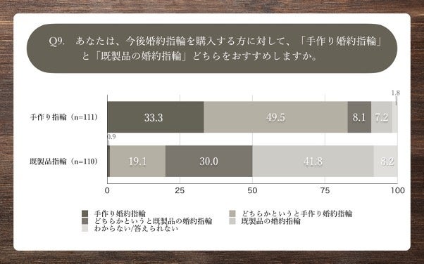 Q9.あなたは、今後婚約指輪を購入する方に対して、「手作り婚約指輪」と「既製品の婚約指輪」どちらをおすすめしますか。