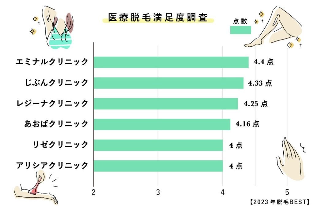 医療脱毛人気ランキング2023（医療脱毛に関するアンケート調査）を発表【200人対象】