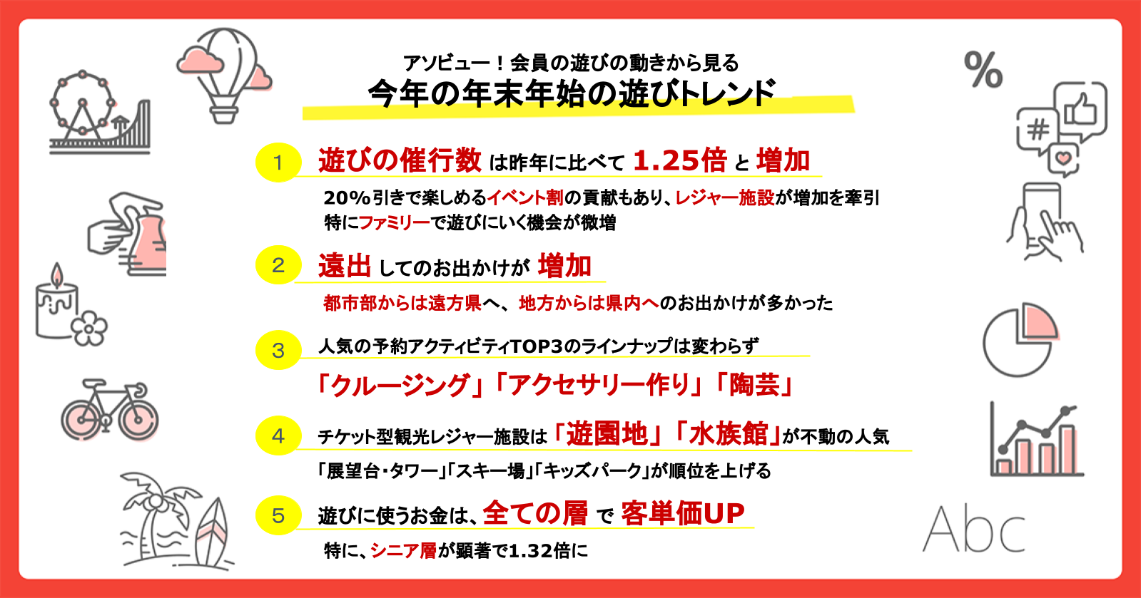 【アソビュー！年末年始の販売実績を発表】行動制限のない3年ぶりの年末年始の遊びトレンド！遊んだ数は昨年比1.25倍に増加。都市部からは遠方へ、地方は地元で遊ぶ冬に。お出かけ先はレジャー施設が1番人気