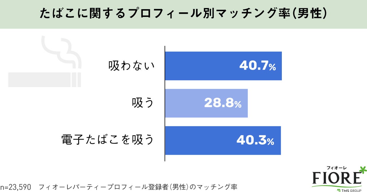 【婚活調査】男性は紙たばこと電子たばことではモテ方が1.4倍違う？！