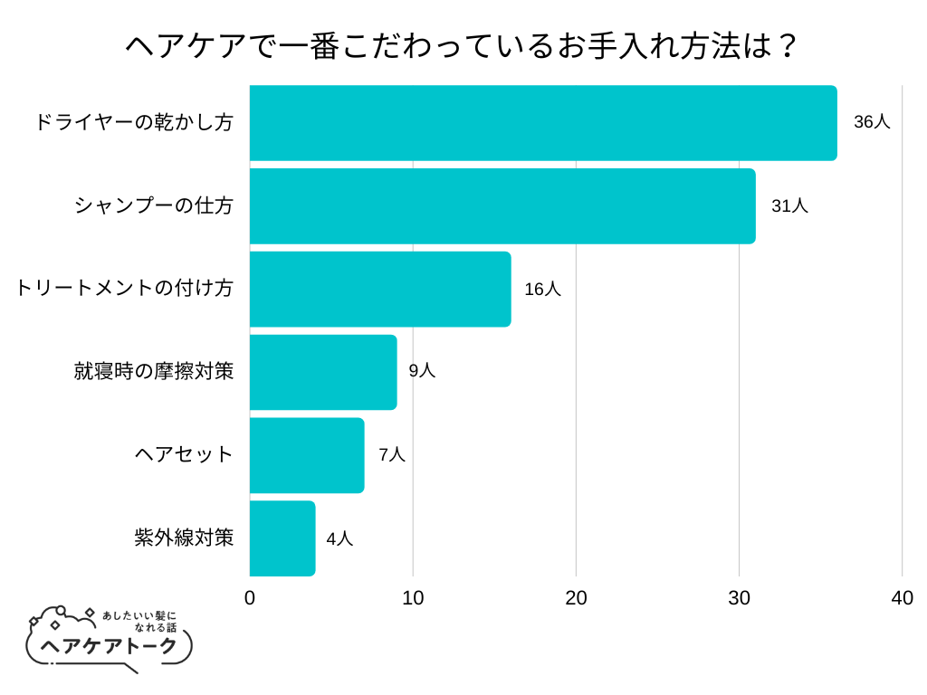 【調査レポート】ヘアケアで一番こだわっているお手入れ方法は？1位は「ドライヤーの乾かし方」でした！