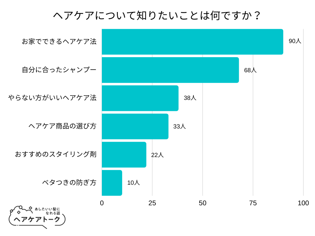 【調査レポート】ヘアケアについて知りたいことは何ですか？1位は「お家でできるヘアケア法」でした！