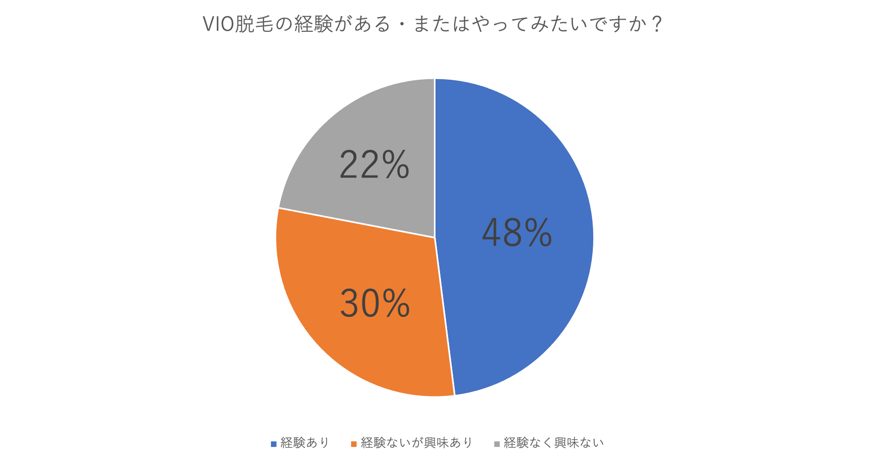 無料脱毛できると話題の『#脱毛gram』が「VIO脱毛って実際のところどう？」女子のホンネを調査