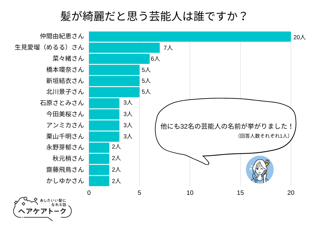 【調査レポート】髪が綺麗だと思う芸能人は誰ですか？1位は「仲間由紀恵さん」でした！