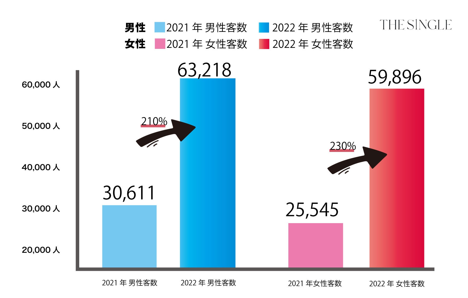 会員数100,000人突破間近！2022年12月THE SINGLE会員数90,836人、総相席人数309,488人を突破。「THE SINGLE」数字で見る2022年振り返り実績レポート