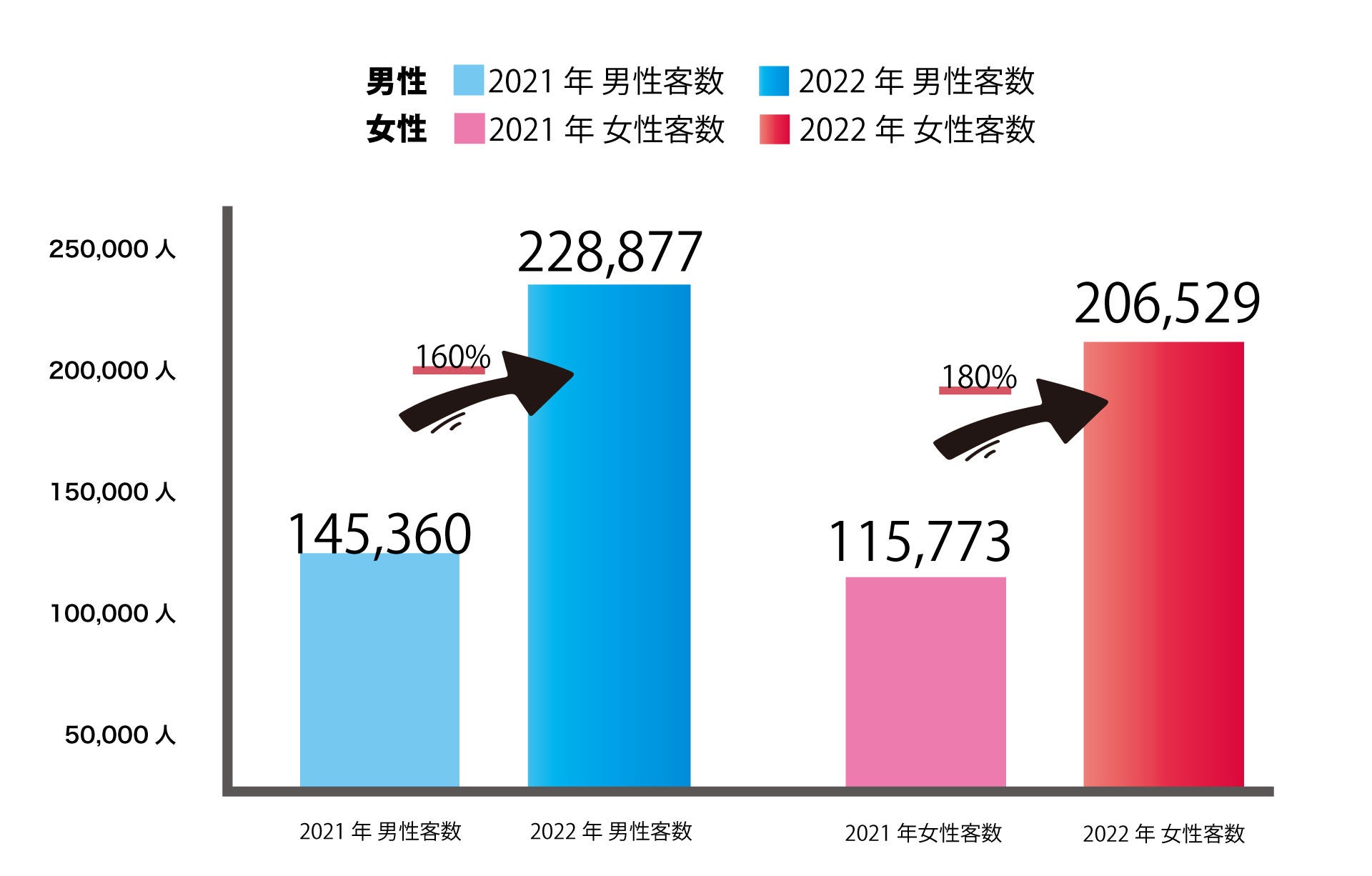 2022年12月総相席回数296,819回、総同時退店数15,666組を突破！数字で見る相席屋2022年度振り返り実績レポート