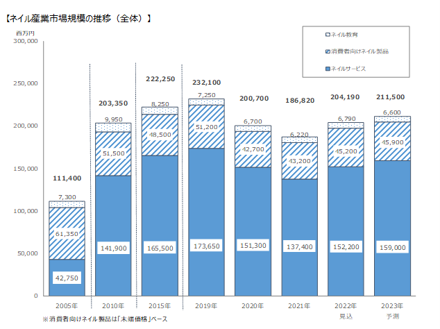 画像1ネイル産業市場規模の推移