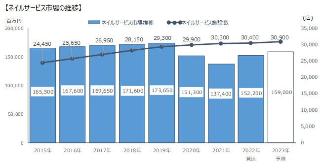 画像2ネイルサービス市場の推移