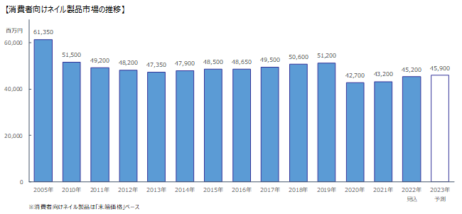 画像3消費者向けネイル製品市場の推移