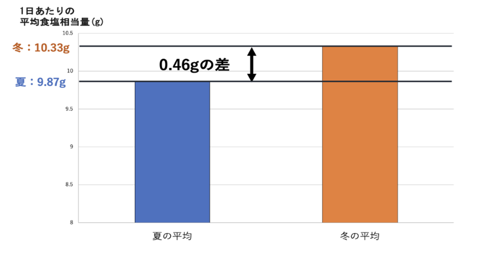 【寒い冬に恋しい、温かいメニューには要注意】今年最初の「減塩の日」に、塩分摂取を見直そう！