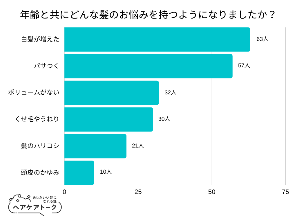 【調査レポート】年齢と共にどんな髪のお悩みを持つようになりましたか？1位は「白髪が増えた」でした！